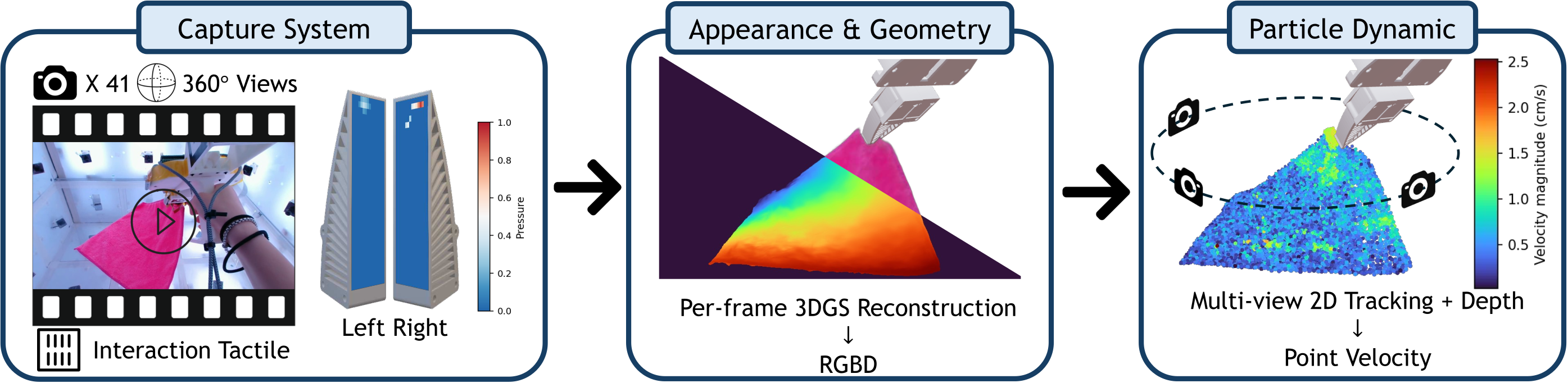 Fig 2 — annotation pipeline diagram: multi-view capture, per-frame 3DGS reconstruction, and particle dynamics